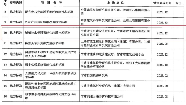 近日，甘肅省住房和城鄉(xiāng)建設(shè)廳下發(fā)《2024年第二批甘肅省工程建設(shè)標(biāo)準(zhǔn)及標(biāo)準(zhǔn)設(shè)計(jì)編制項(xiàng)目計(jì)劃》，甘肅省交科建設(shè)有限公司申報(bào)的《城鎮(zhèn)排水管網(wǎng)智能化技術(shù)應(yīng)用標(biāo)準(zhǔn)》獲批立項(xiàng)。據(jù)了解，該標(biāo)準(zhǔn)能夠使城鎮(zhèn)排水管網(wǎng)智